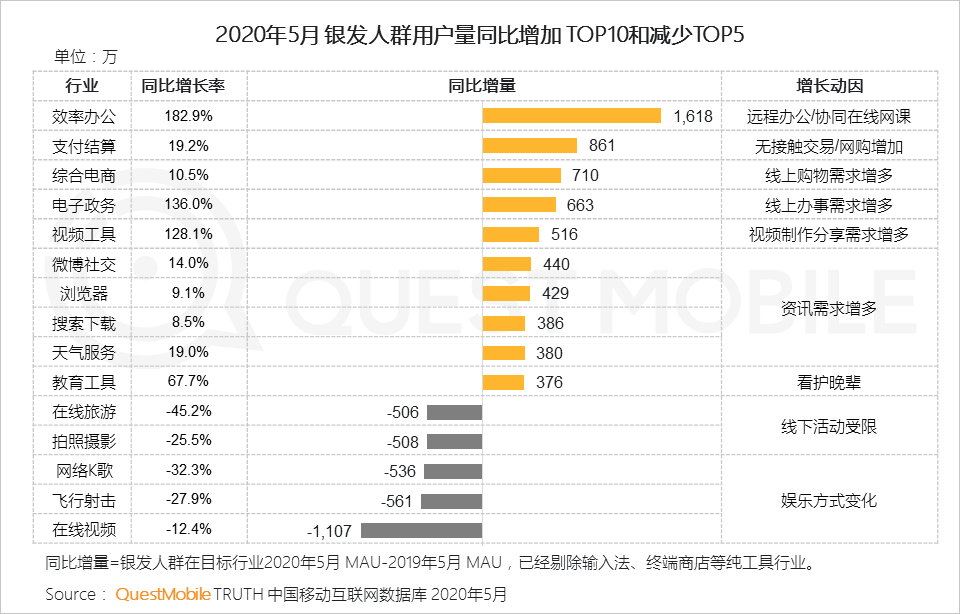 QuestMobile2020银发经济洞察报告：超1亿用户规模，玩转社交、视频、电商，银发