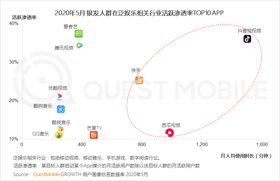 QuestMobile2020银发经济洞察报告：超1亿用户规模，玩转社交、视频、电商，银发