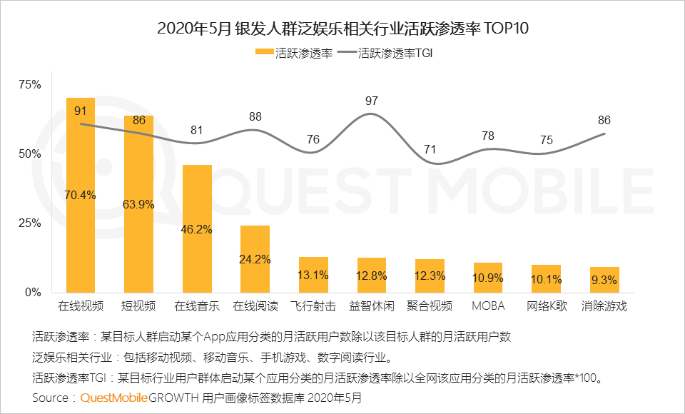 QuestMobile2020银发经济洞察报告：超1亿用户规模，玩转社交、视频、电商，银发