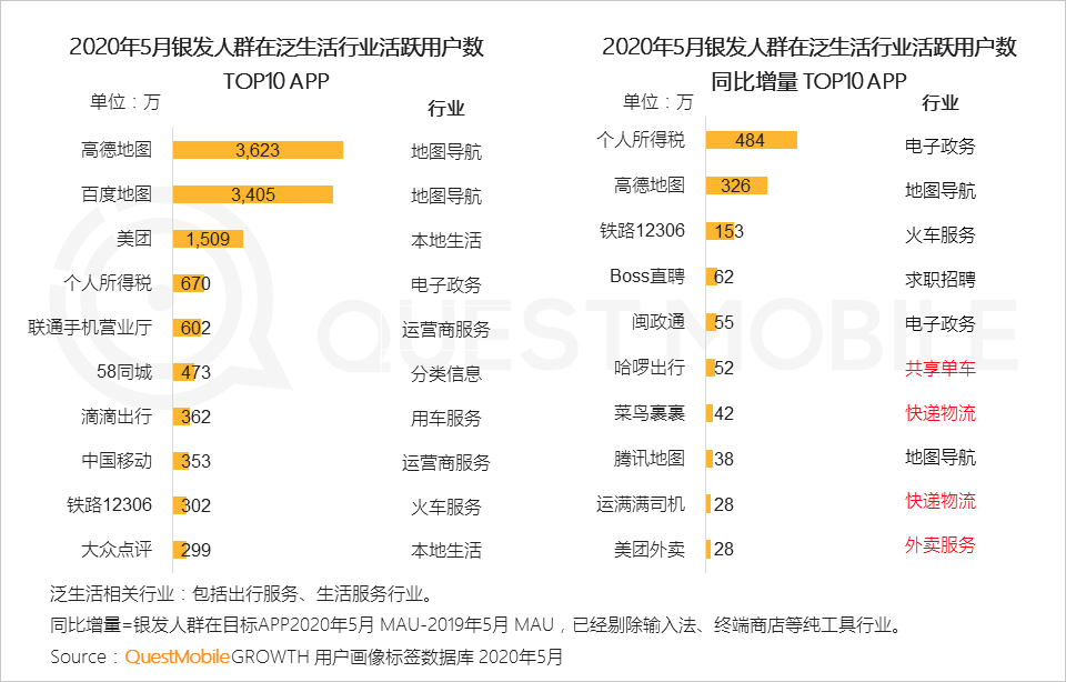 QuestMobile2020银发经济洞察报告：超1亿用户规模，玩转社交、视频、电商，银发