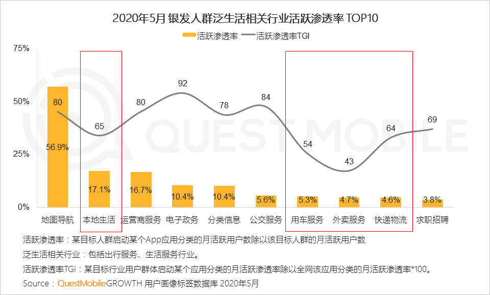 QuestMobile2020银发经济洞察报告：超1亿用户规模，玩转社交、视频、电商，银发