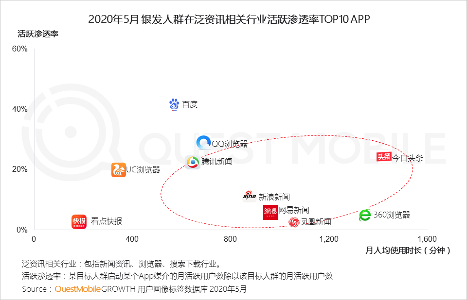 QuestMobile2020银发经济洞察报告：超1亿用户规模，玩转社交、视频、电商，银发