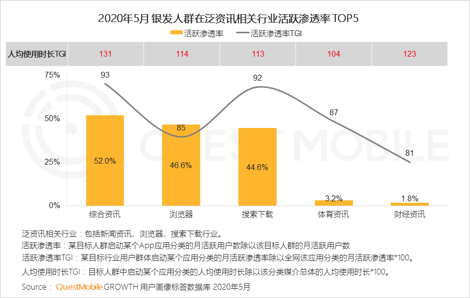 QuestMobile2020银发经济洞察报告：超1亿用户规模，玩转社交、视频、电商，银发