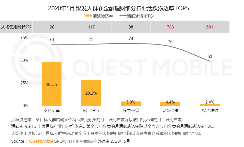 QuestMobile2020银发经济洞察报告：超1亿用户规模，玩转社交、视频、电商，银发