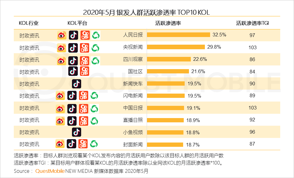 QuestMobile2020银发经济洞察报告：超1亿用户规模，玩转社交、视频、电商，银发