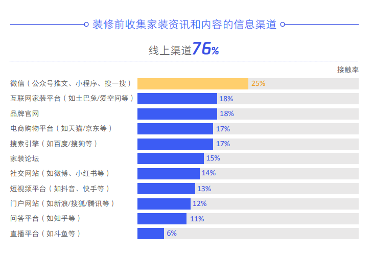 腾讯营销洞察发布《腾讯家居家装行业洞察白皮书（2020年版）》