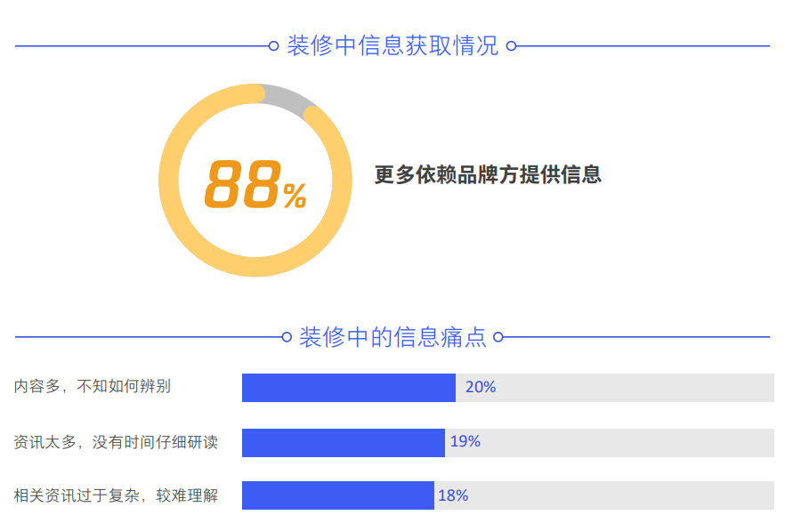 腾讯营销洞察发布《腾讯家居家装行业洞察白皮书（2020年版）》