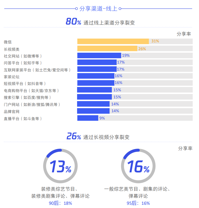 腾讯营销洞察发布《腾讯家居家装行业洞察白皮书（2020年版）》