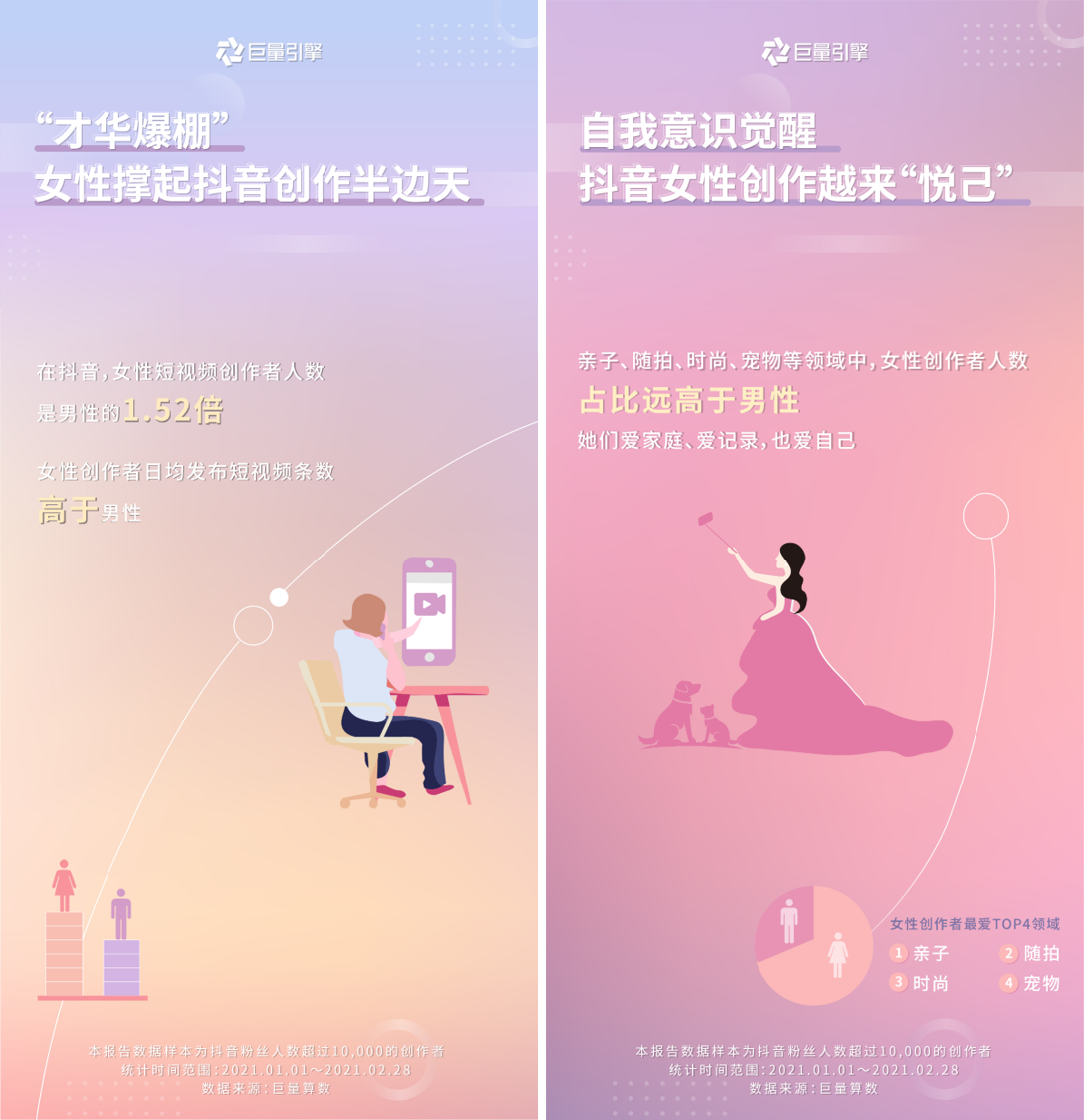 巨量引擎发布女性创作者画像：懂科技、会带货，这届女性超硬核