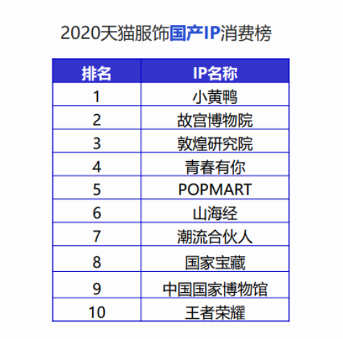 看综艺买同款成年轻人消费新潮流 《青春有你》《潮流合伙人》入选2020天猫服