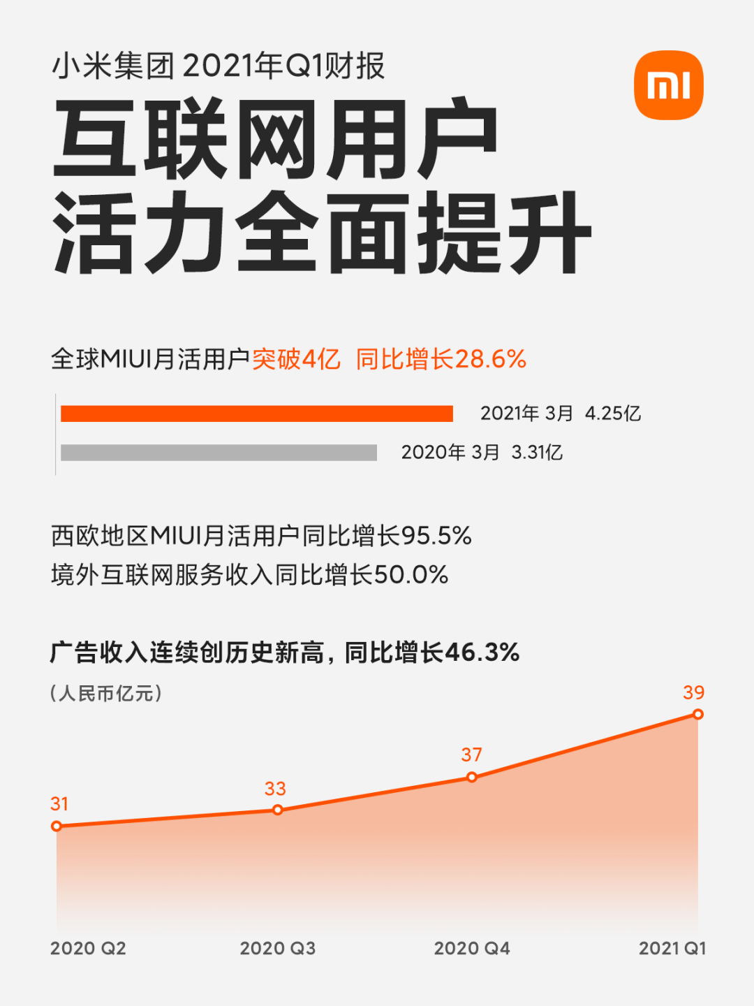 ​小米广告收入实现五连涨，Q1创单季历史新高