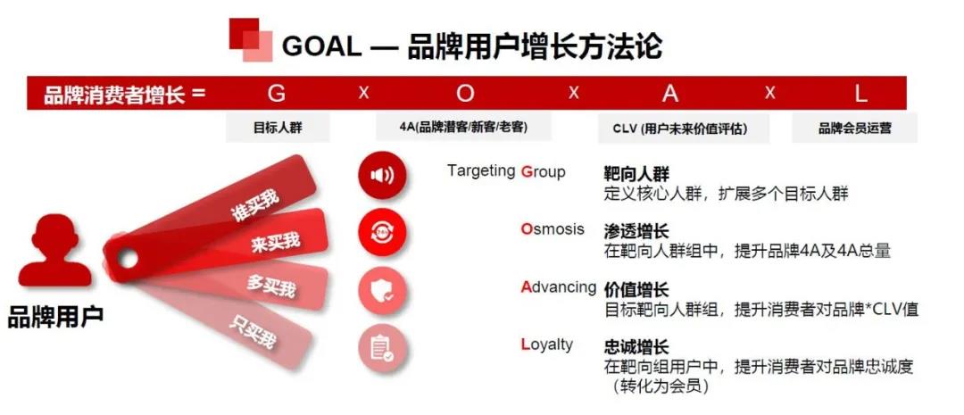 京东联合艾瑞发布《京东GOAL品牌用户增长白皮书》，探索增长之道