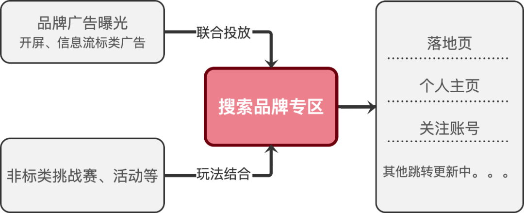 快手品牌广告新形态——搜索品牌专区，覆盖自主搜索流量，提升品牌营销价值