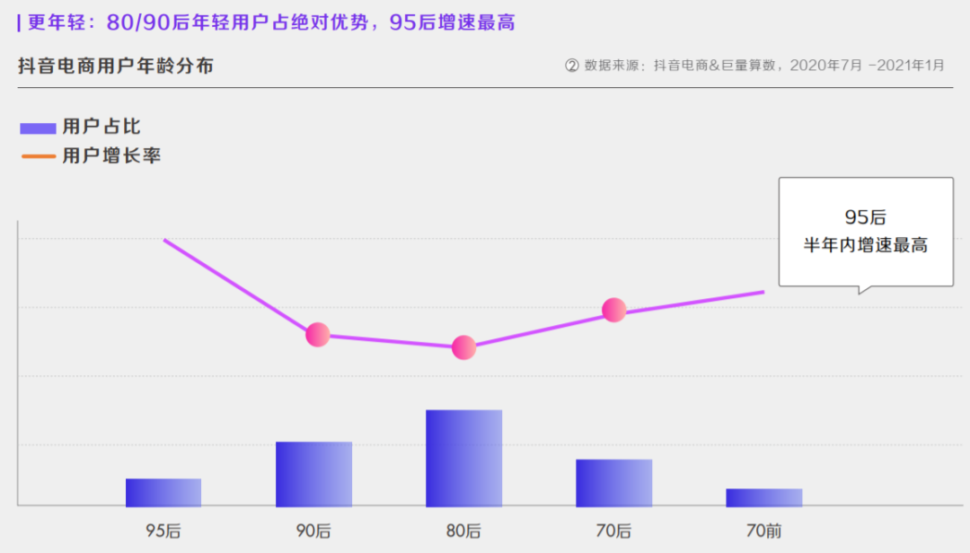 《2021抖音电商生态发展报告》：95后用户增速最快，百万达人已获收入