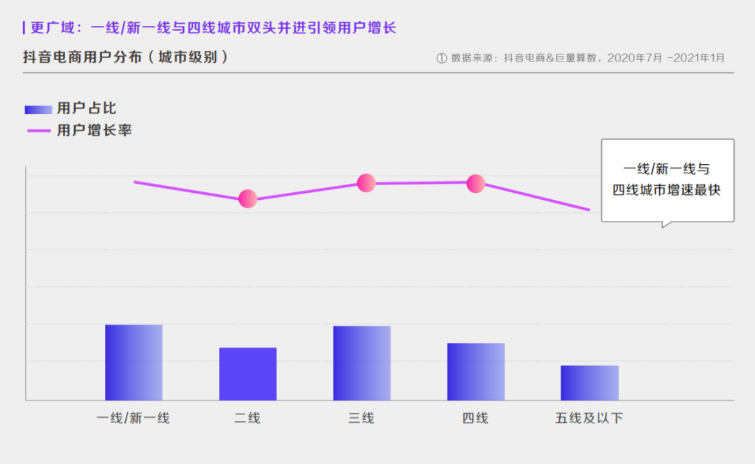 《2021抖音电商生态发展报告》：95后用户增速最快，百万达人已获收入