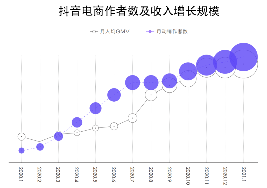 《2021抖音电商生态发展报告》:95后用户增速最快,百万达人已获收入 《2021抖音电商生态发展报告》:95后用户增速最快,百万达人已获收入