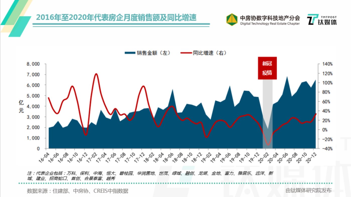 《2021中国房地产数字化能力观察白皮书》重磅发布！