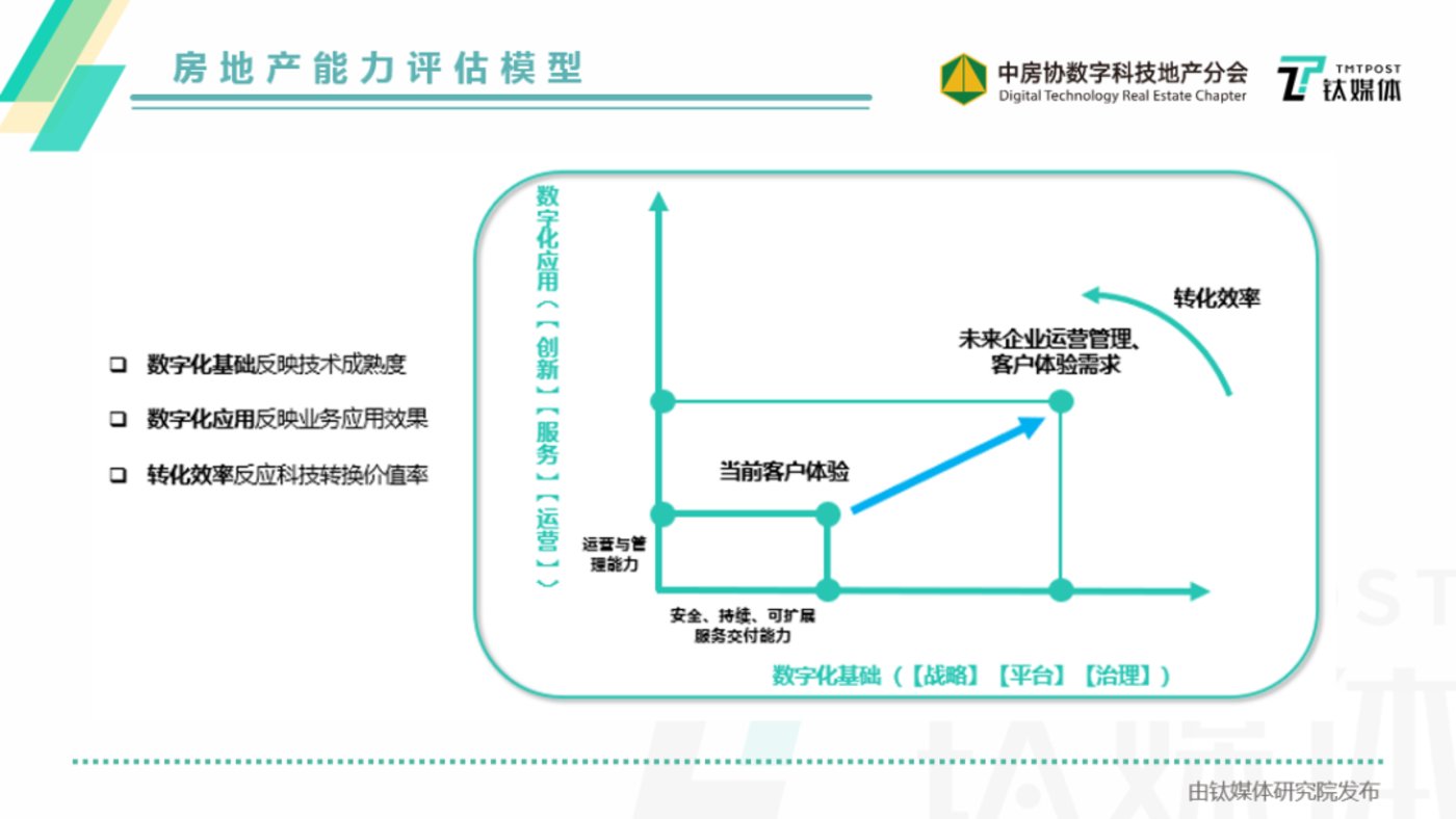 《2021中国房地产数字化能力观察白皮书》重磅发布！