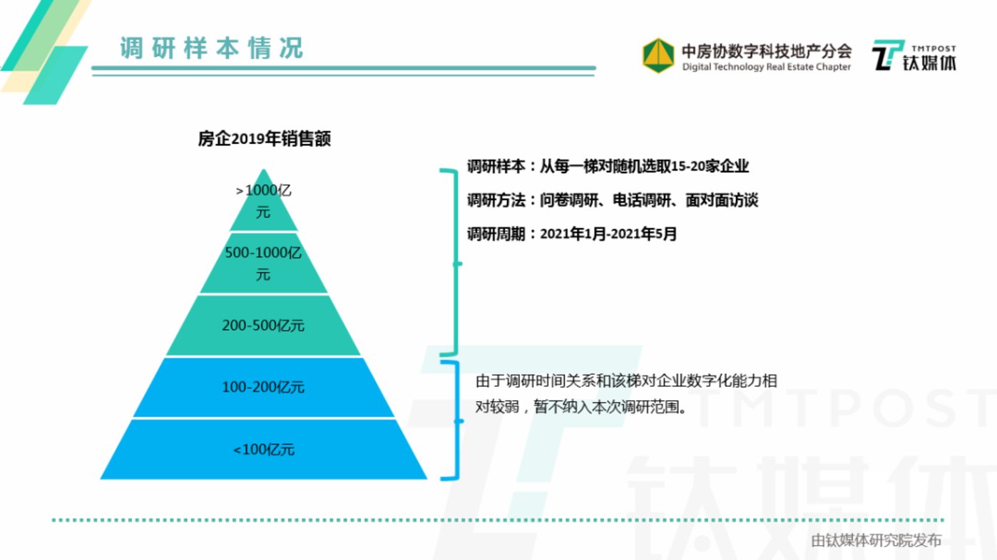 《2021中国房地产数字化能力观察白皮书》重磅发布！